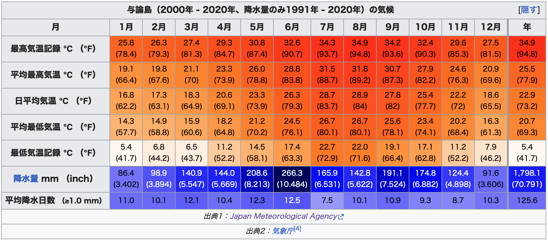 与論島の気温